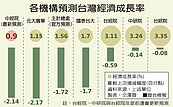 GDP保1真難　中經院下修至0.9%