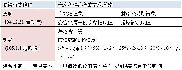 
既有稅制與房地合一稅制的適用條件差異 (未來潛在的移轉交易稅)