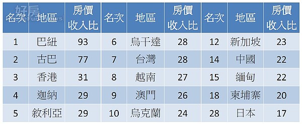 全球房價所得比。(資料來源:Numbeo)