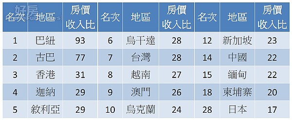 全球房價所得比。（資料來源：Numbeo）