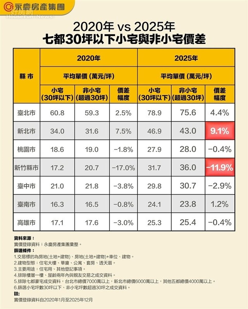 2020年vs.2025年七都30坪以下小宅與非小宅價差。圖／永慶房屋研展中心提供