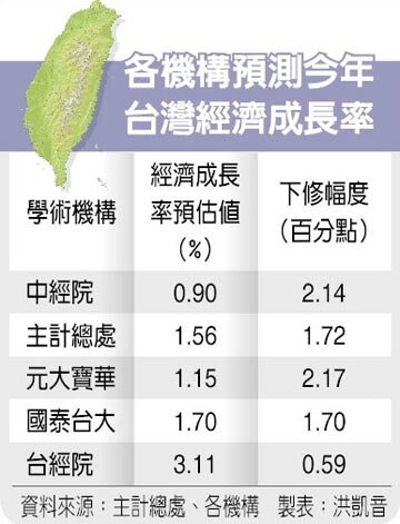各機構預測今年台灣經濟成長率。（中國時報）