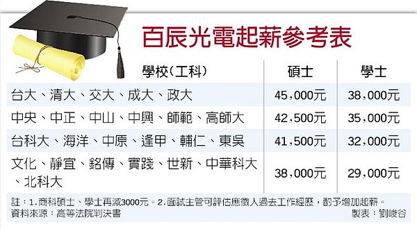 假冒清大碩士判吐薪水21萬 好房網news