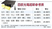 假冒清大碩士　判吐薪水21萬