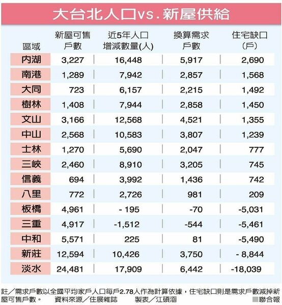 根據統計，內湖、南港、大同為台北最缺房地區。（圖／聯合報提供）