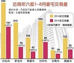 新北豪宅前８月成交量　暴跌６成７