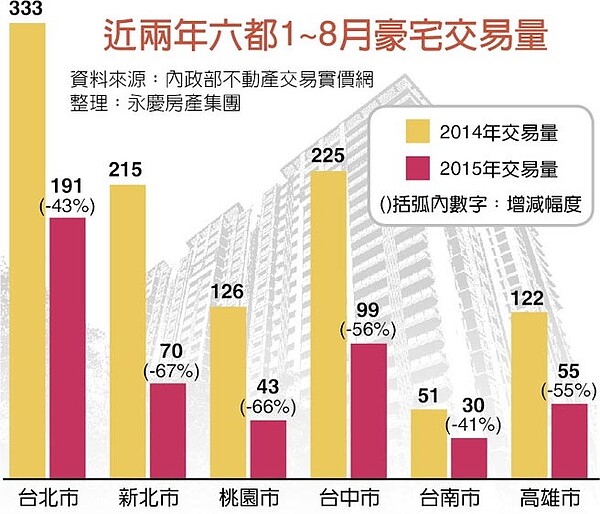 近兩年六都1~8月豪宅交易量。（中國時報）