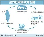 以房養老重啟　合庫、土銀挺