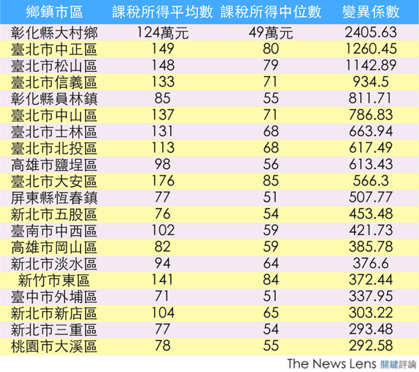 台灣貧富差距最大的縣市不是雙北，而是彰化縣！（翻攝自關鍵評論網）
