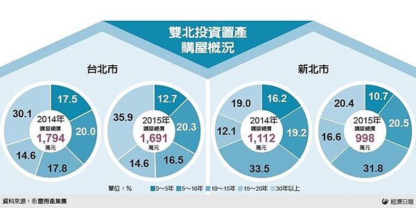 雙北投資置產購屋狀況。(永慶房屋)