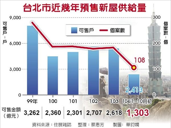 台北市近幾年預售新屋供給量。（中國時報）