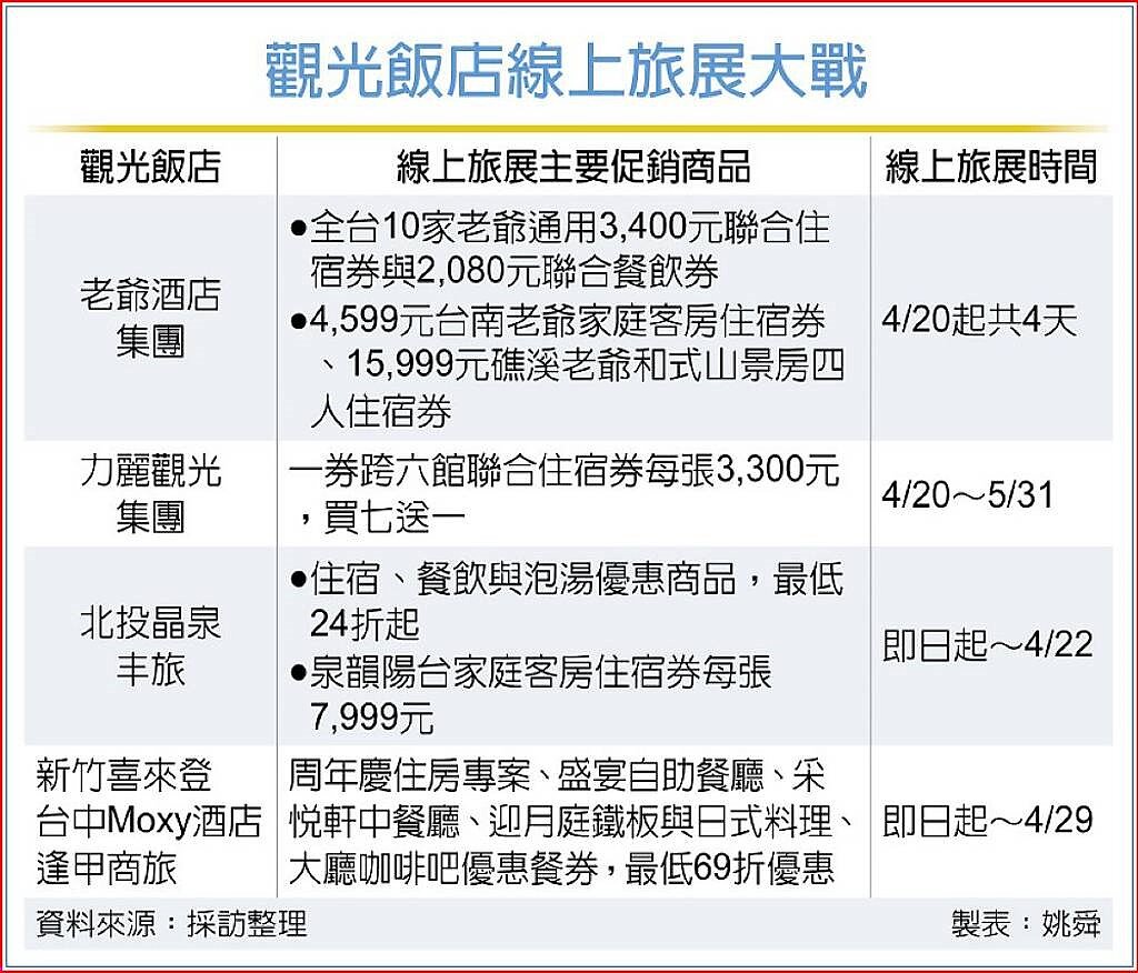 觀光飯店線上旅展大戰