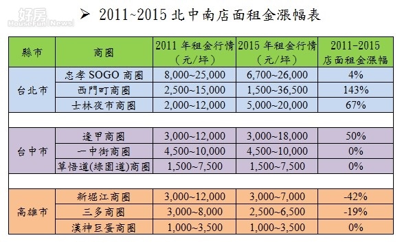 2011~2015北中南店面租金漲幅表