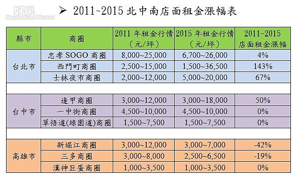 2011~2015北中南店面租金漲幅表