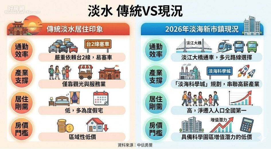淡水區 傳統VS現況比較。資料來源：中信房屋。圖／由 AI 生成