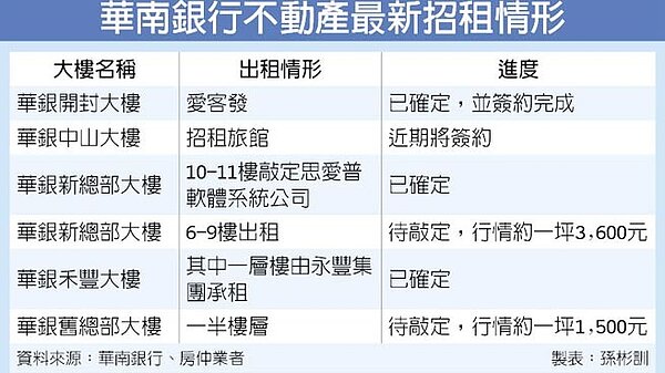 華南銀行不動產最新招租情形。(中國時報)