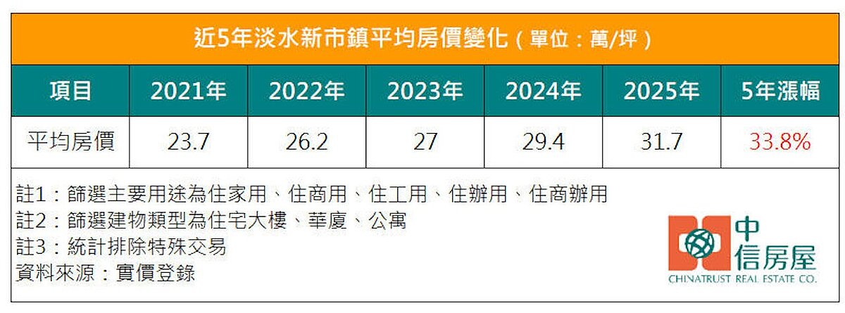 淡水近5年房價變化。圖／中信房屋研展室提供