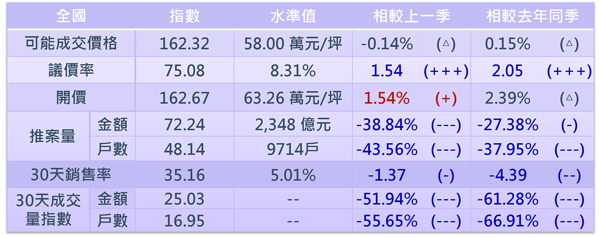 2026年第一季新案市場「價穩量縮」。圖／國泰房地產指數提供