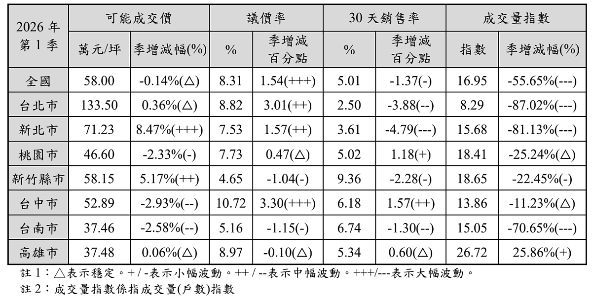 2026年第一季新案市場「價穩量縮」。圖／國泰房地產指數提供