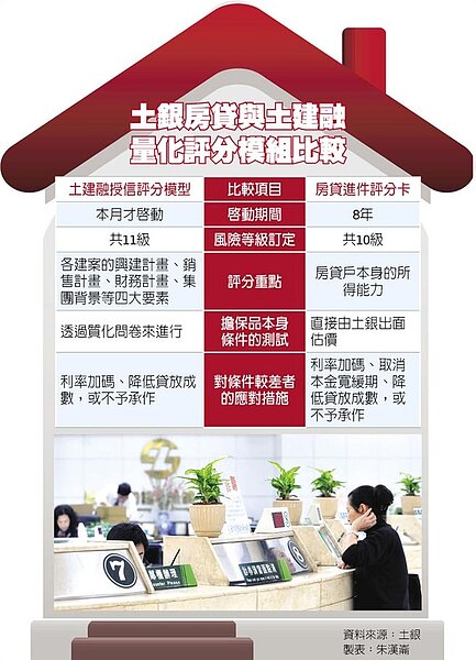 土銀房貸與土建融量化評分模組比較。(中國時報)