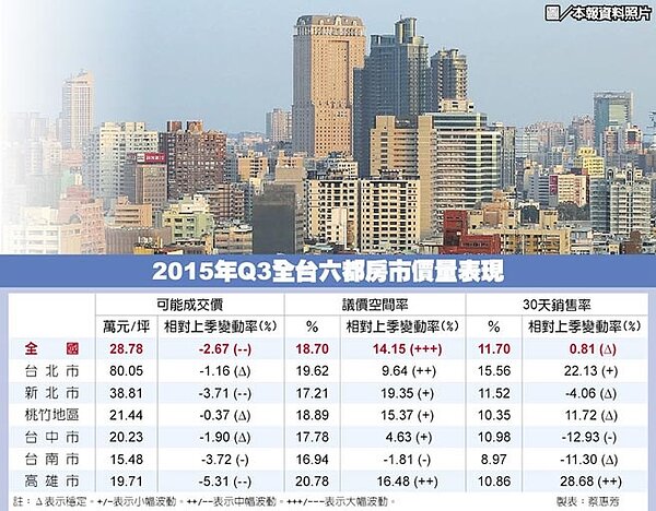 2015年Q3全台六都房市價量表現。(工商時報)