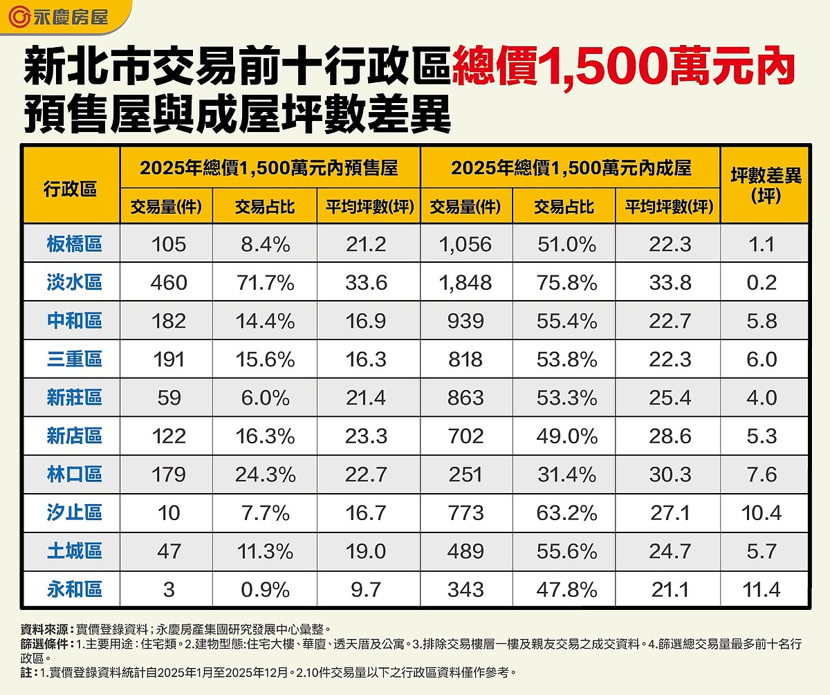 新北市交易前10行政區總價1500萬元內預售屋與成屋坪數差異。圖表／實價登錄資料；永慶房產集團研究發展中心彙整