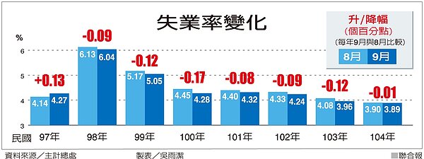 失業率變化 圖/聯合報提供