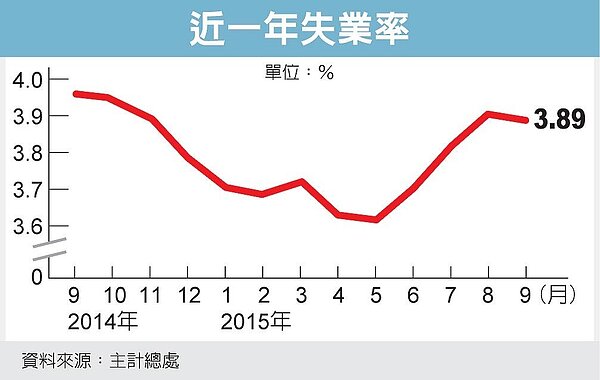 近一年失業率 圖／經濟日報提供