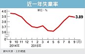 基本工資調漲　有望敗部復活