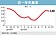 基本工資調漲　有望敗部復活