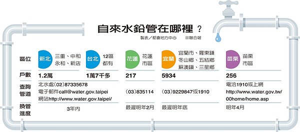 自來水鉛管在哪裡？ 圖／聯合報提供