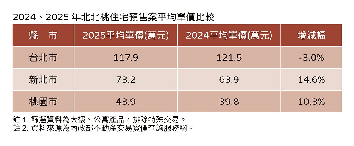 北北桃新建案單價變化。圖／住展雜誌提供