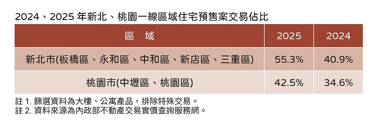 新北與桃園市蛋黃區推案佔比。圖／住展雜誌提供