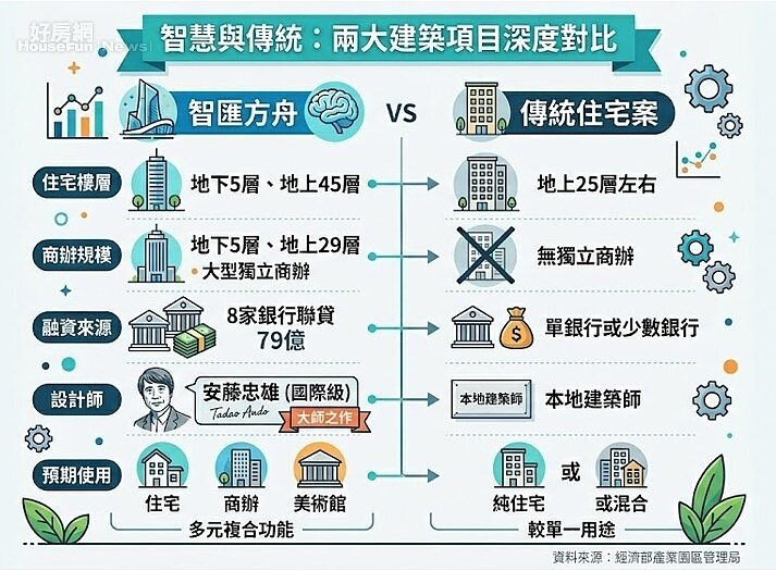智匯方舟VS傳統住宅比較表。圖／由 AI 生成。
