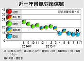9月景氣信號27日公布　恐亮藍燈