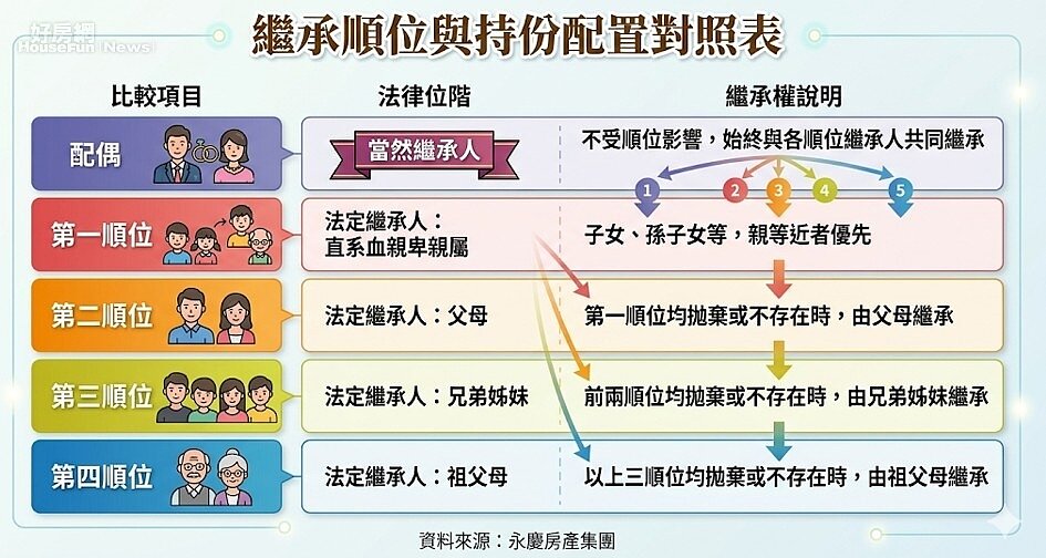 繼承順位與持份配置對照表。資料來源：永慶房產集團。圖／由 AI 生成