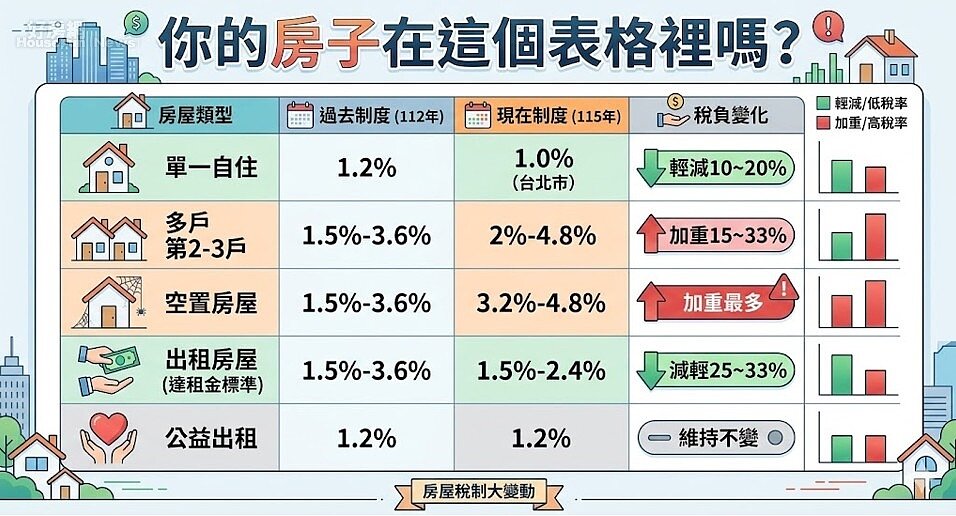 五大類型房產的房屋稅變化。資料來源：財政部。圖／由 AI 生成。
