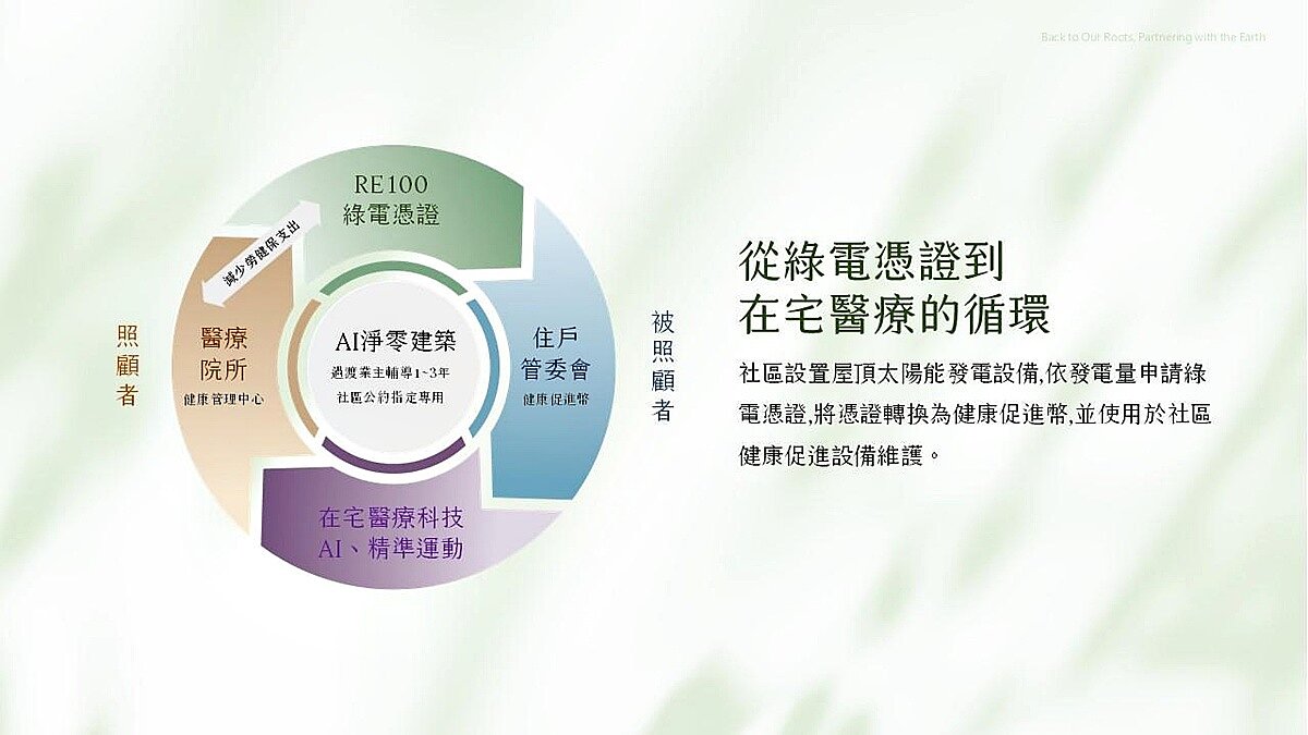 針對購置符合綠建築理念的住宅客戶提供優惠分戶貸款，將有效帶動產業持續進步。圖／低碳健康生活基金會提供