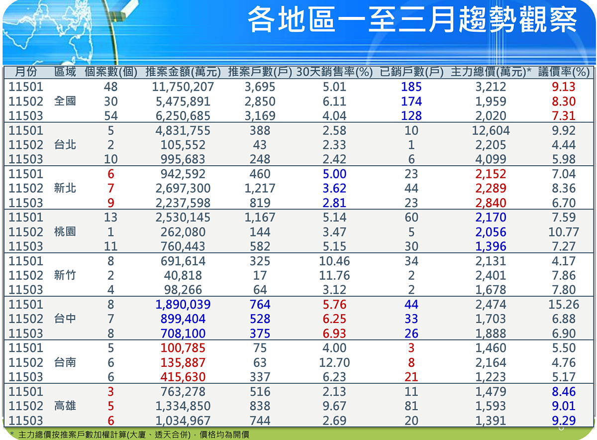 2026年1至3月推案與銷售率概況。圖／國泰房地產指數提供