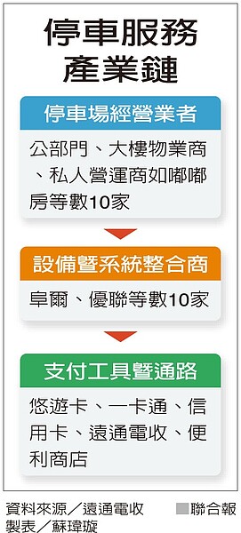 停車服務產業鏈 資料來源/遠通電收 製表/蘇瑋璇
