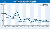 營建景氣被「拖累」的！差點就連4月上揚