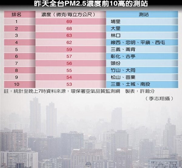 昨天全台PM2.5濃度前10高的測站。（中國時報）