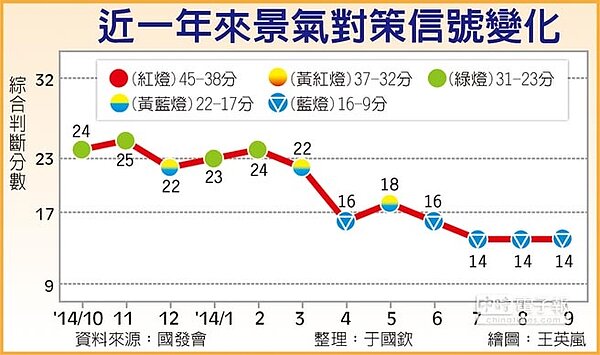 近一年景氣對策信號變化。(中國時報)