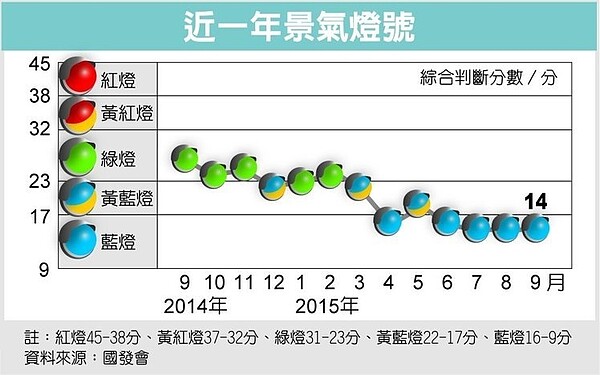 景氣燈號連四藍，學者表示加薪才有好轉機會。（聯合報）