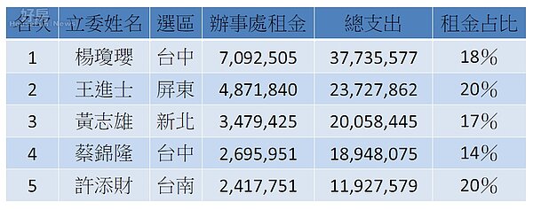 立委競選開銷大,辦事處租金的金額更是驚人。(資料來源:g0v)