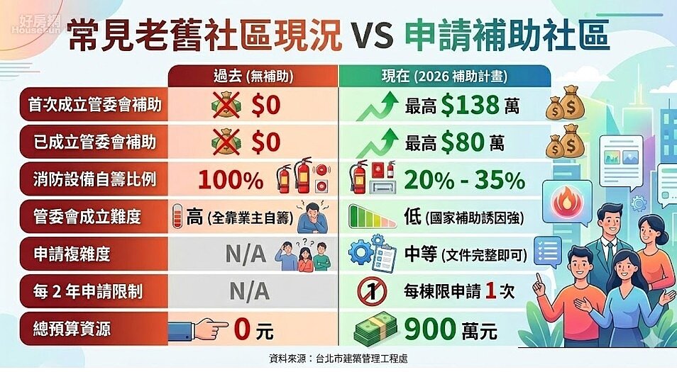 常見老舊社區現況VS申請補助社區。資料來源：台北市建築管理工程處。圖／由 AI 生成