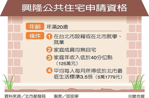 興隆公共住宅申請資格 圖／聯合報提供