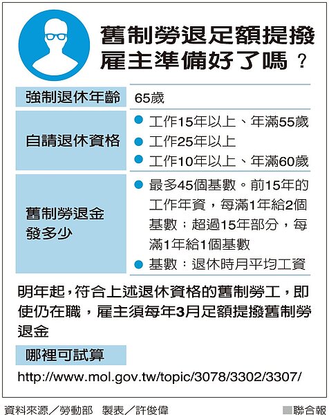 舊制勞退足額提撥 雇主準備好了嗎? 圖/聯合報提供