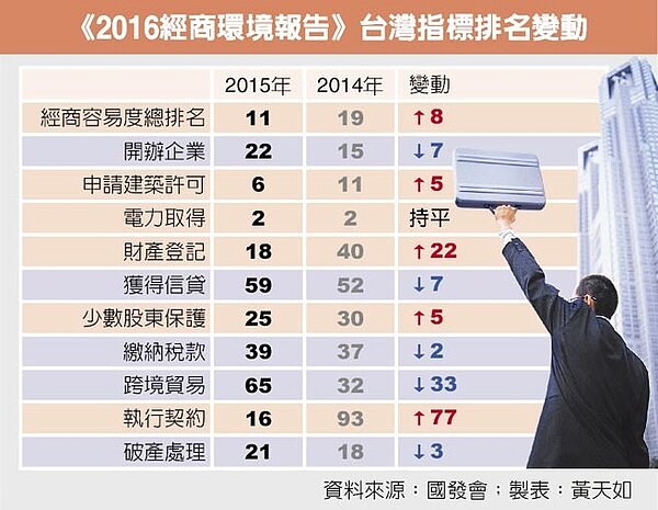 《2016經商環境報告》台灣指標排名變動。（中國時報）