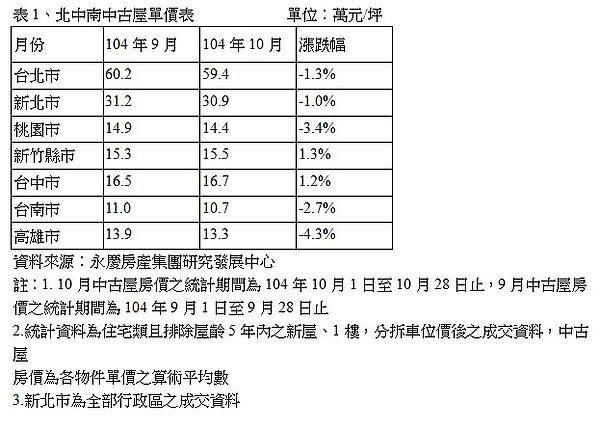 10月中古屋房價(永慶新聞稿)